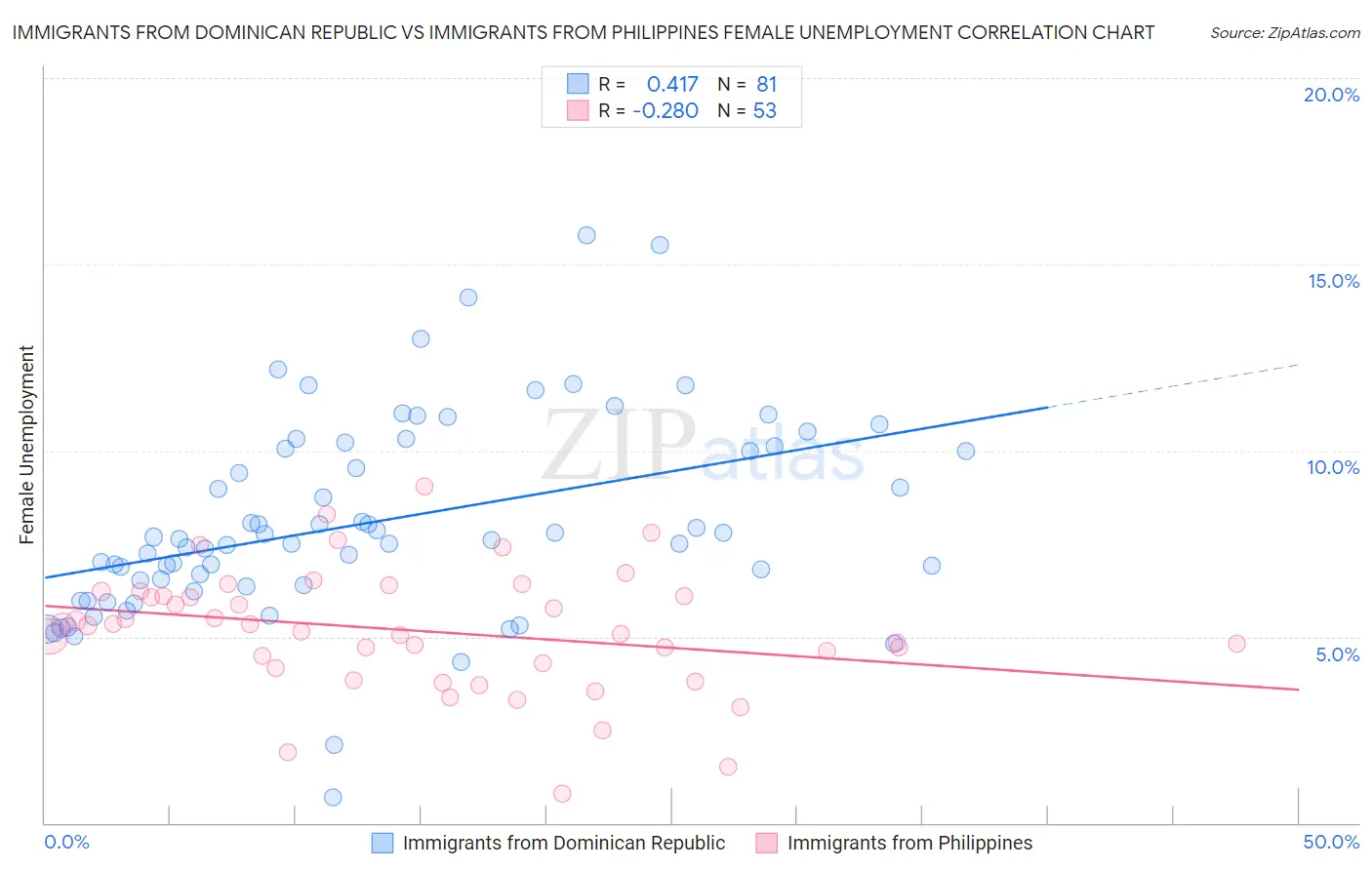 Immigrants from Dominican Republic vs Immigrants from Philippines Female Unemployment