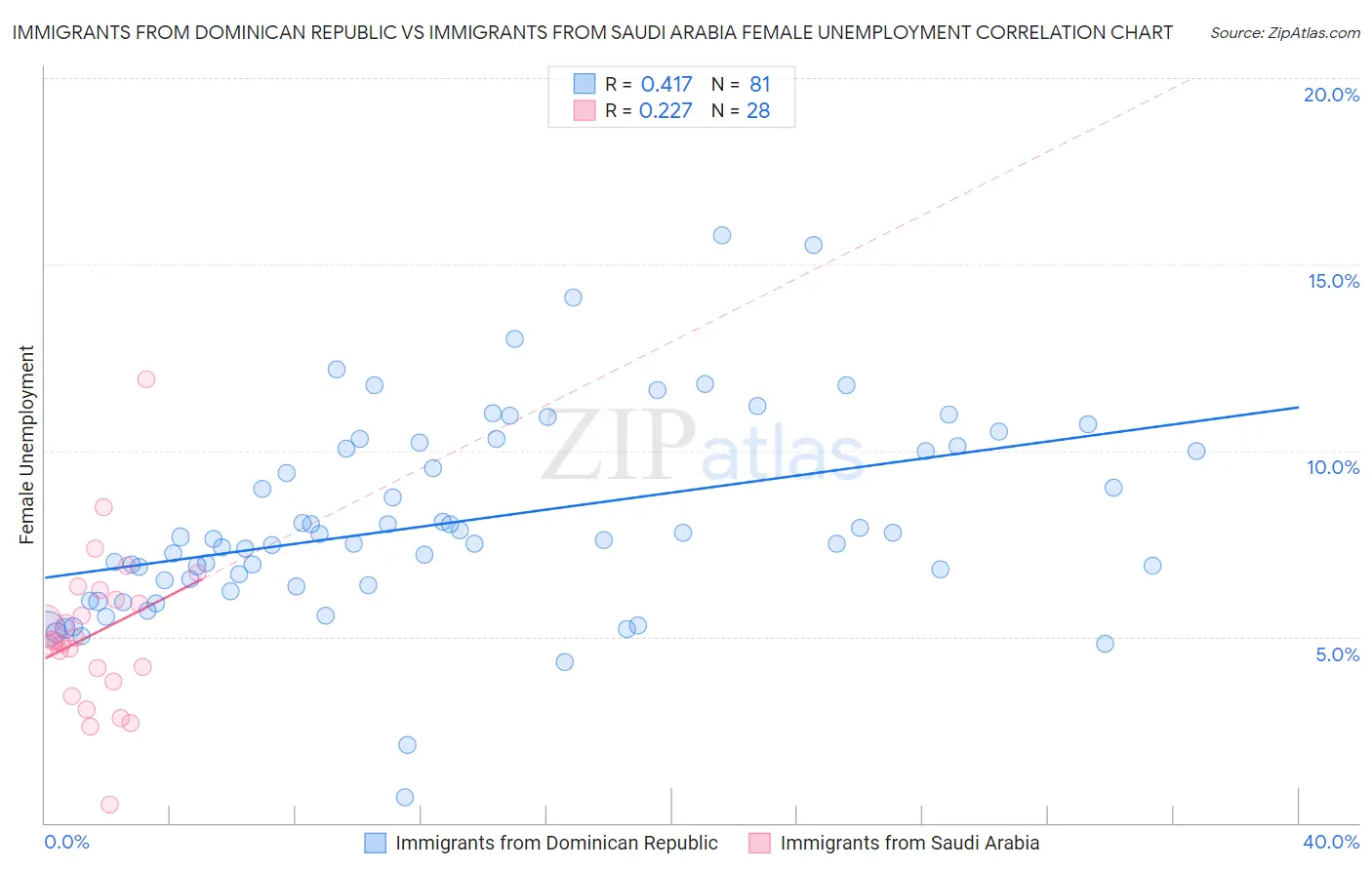 Immigrants from Dominican Republic vs Immigrants from Saudi Arabia Female Unemployment