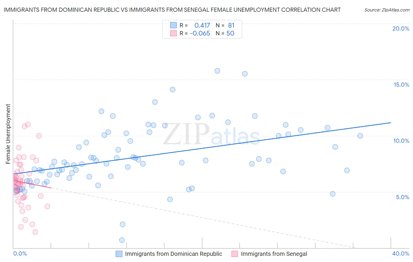 Immigrants from Dominican Republic vs Immigrants from Senegal Female Unemployment