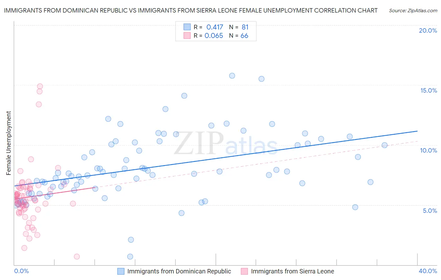 Immigrants from Dominican Republic vs Immigrants from Sierra Leone Female Unemployment