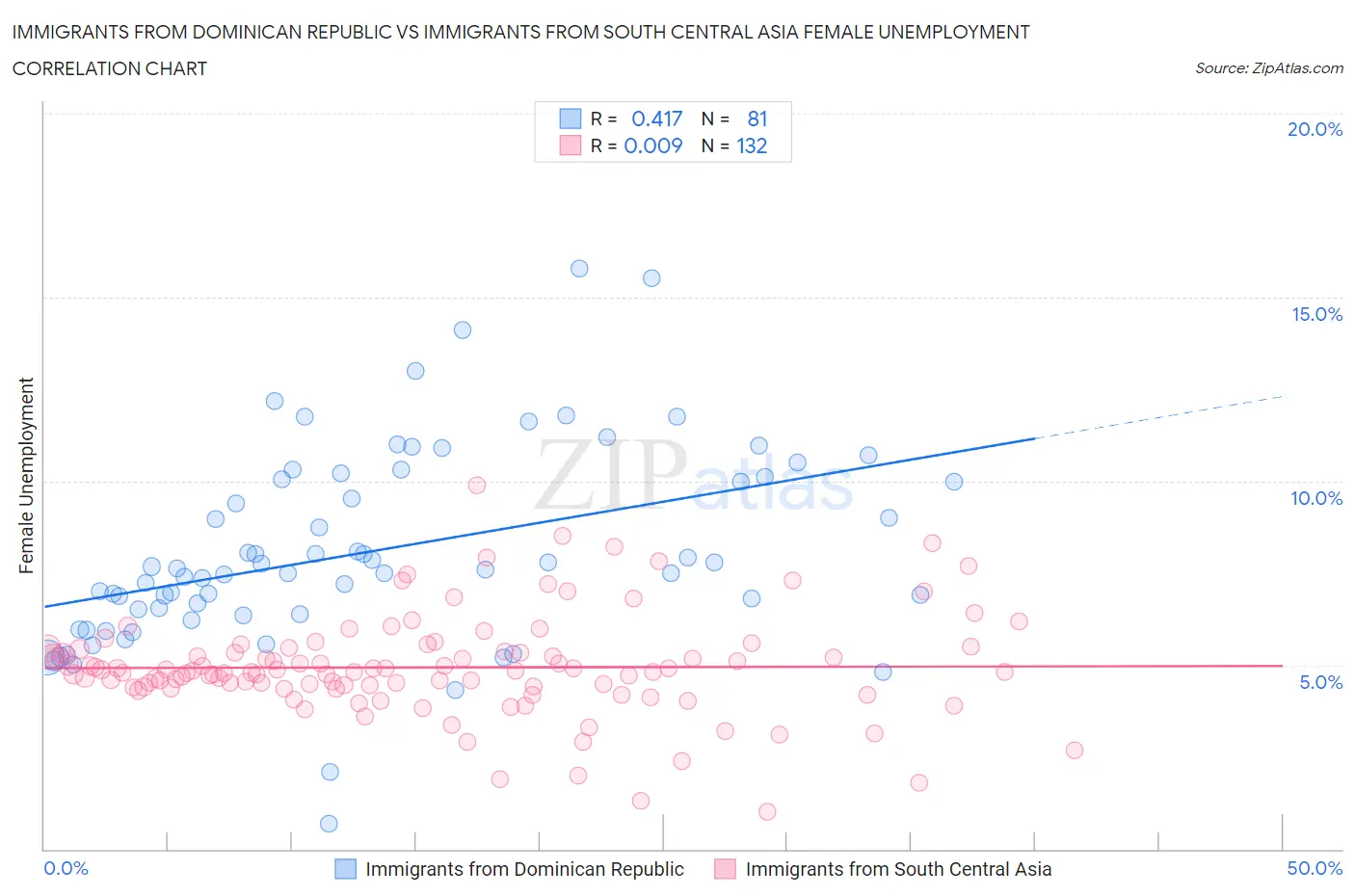 Immigrants from Dominican Republic vs Immigrants from South Central Asia Female Unemployment