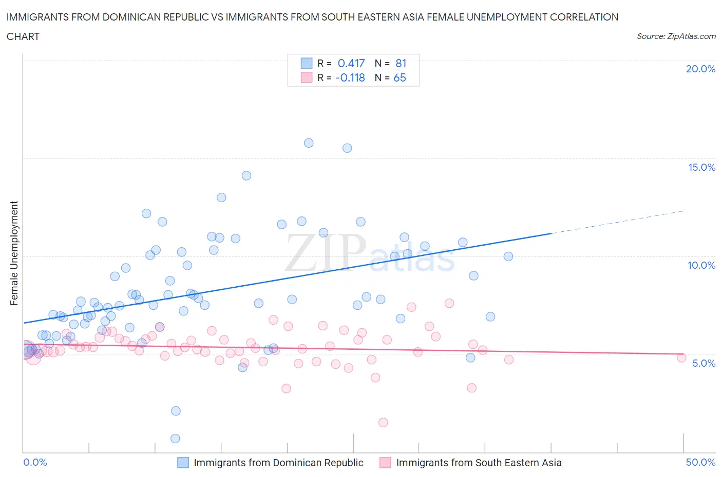 Immigrants from Dominican Republic vs Immigrants from South Eastern Asia Female Unemployment
