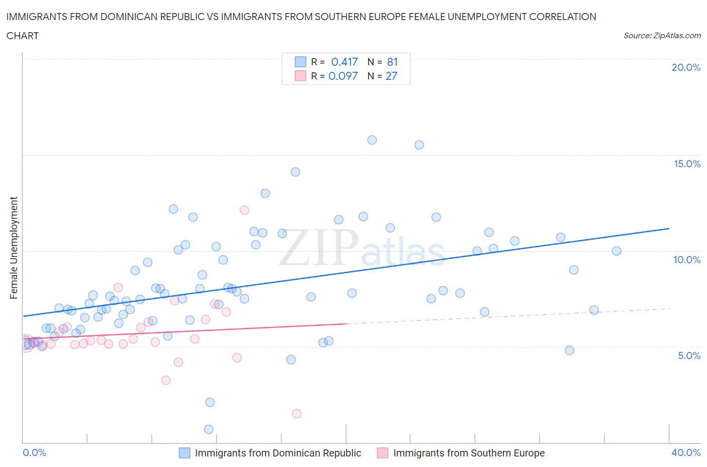 Immigrants from Dominican Republic vs Immigrants from Southern Europe Female Unemployment