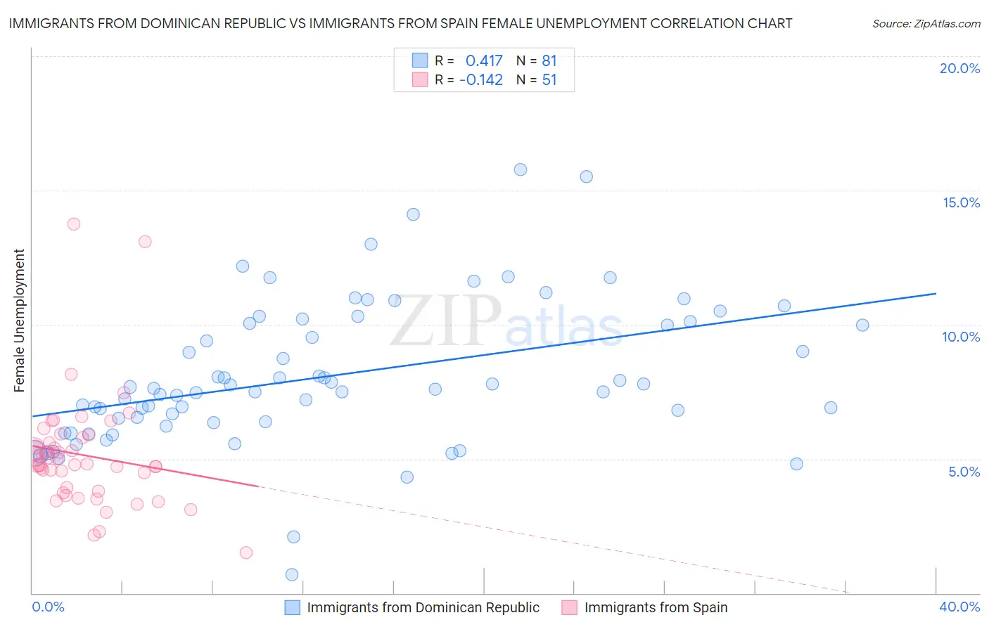 Immigrants from Dominican Republic vs Immigrants from Spain Female Unemployment