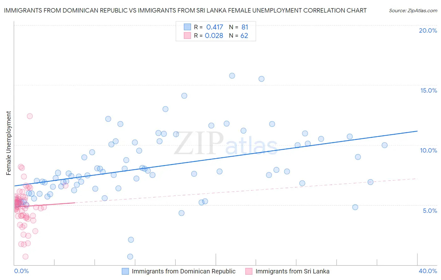 Immigrants from Dominican Republic vs Immigrants from Sri Lanka Female Unemployment
