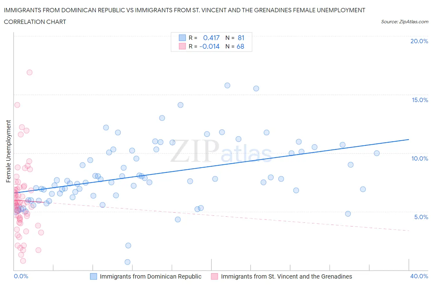 Immigrants from Dominican Republic vs Immigrants from St. Vincent and the Grenadines Female Unemployment