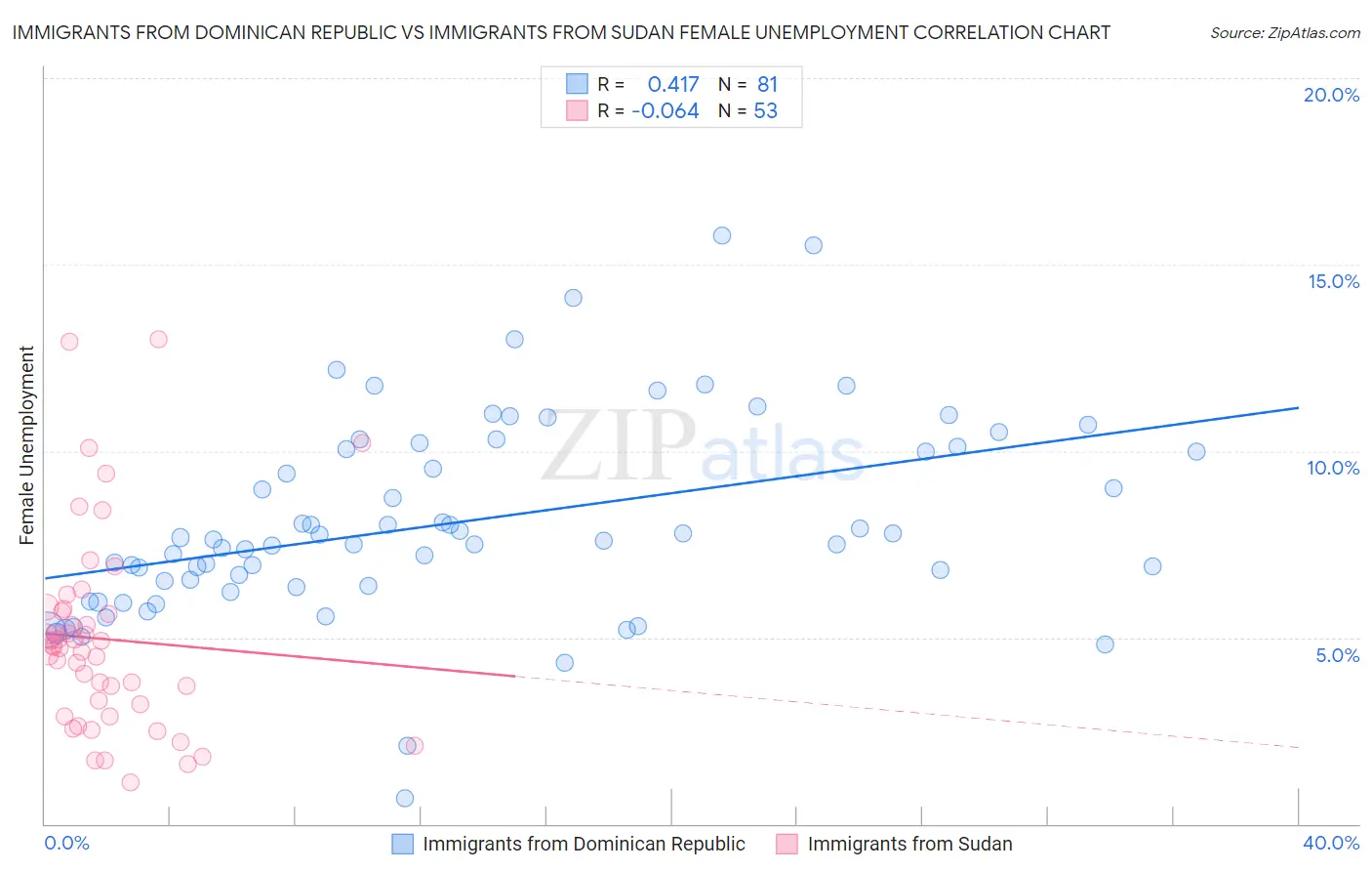 Immigrants from Dominican Republic vs Immigrants from Sudan Female Unemployment