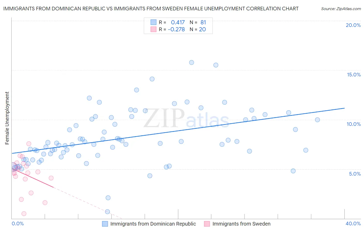 Immigrants from Dominican Republic vs Immigrants from Sweden Female Unemployment