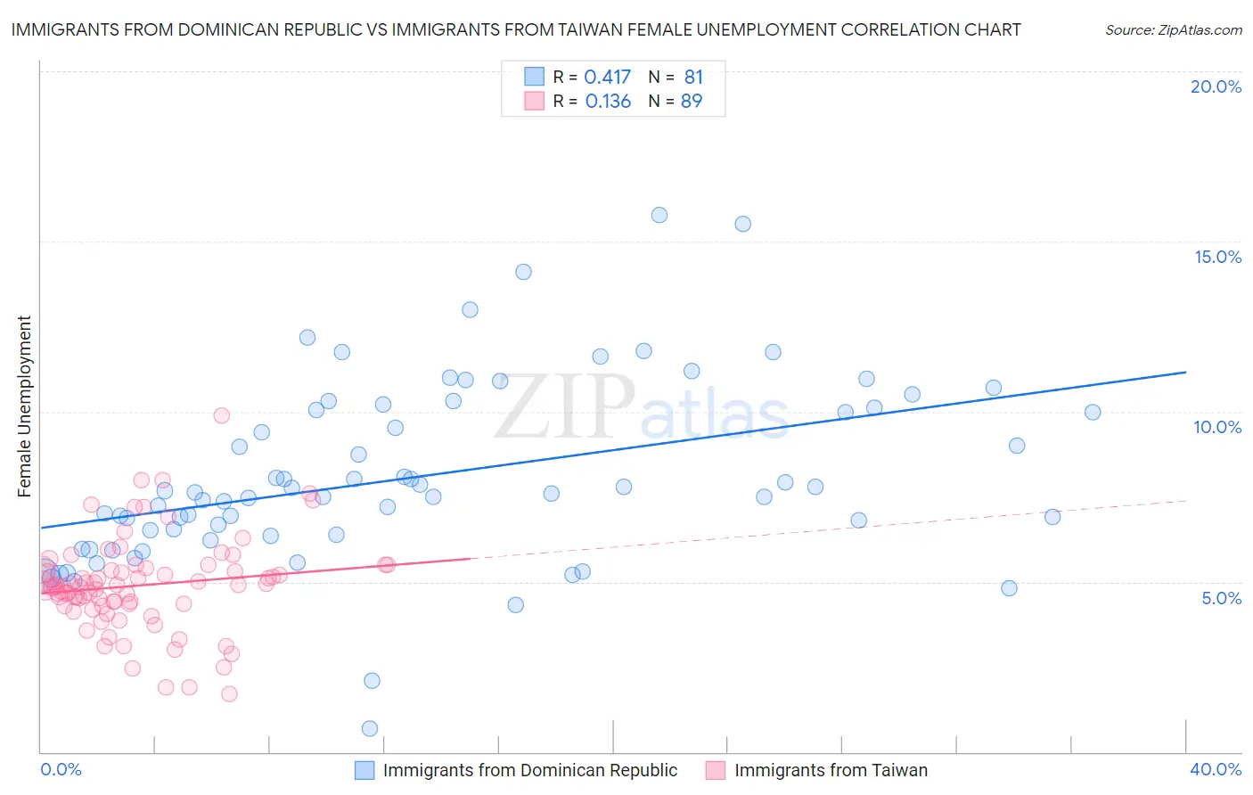 Immigrants from Dominican Republic vs Immigrants from Taiwan Female Unemployment