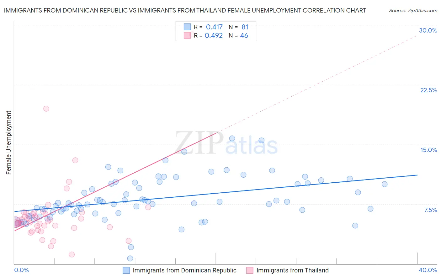 Immigrants from Dominican Republic vs Immigrants from Thailand Female Unemployment