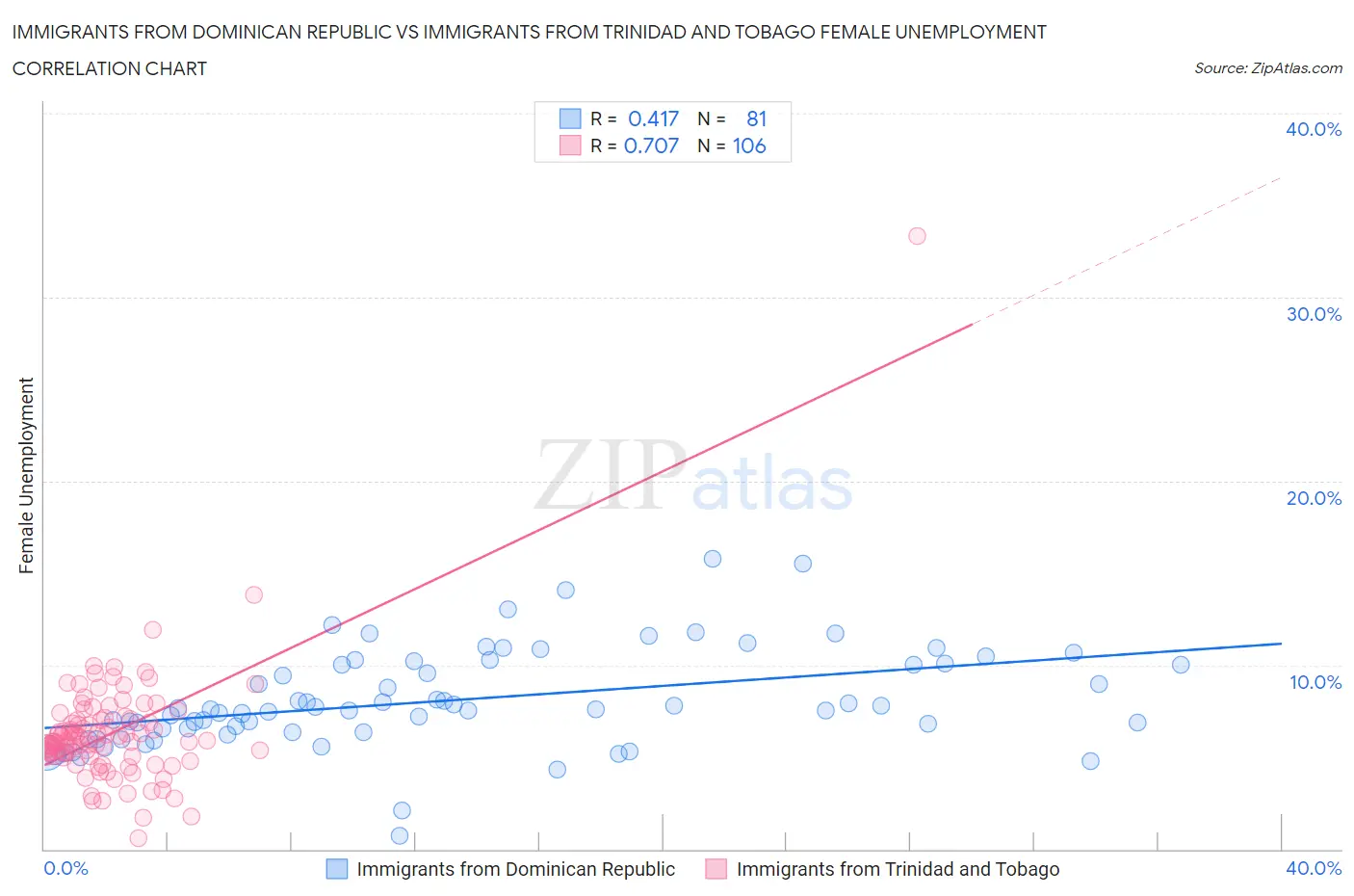Immigrants from Dominican Republic vs Immigrants from Trinidad and Tobago Female Unemployment
