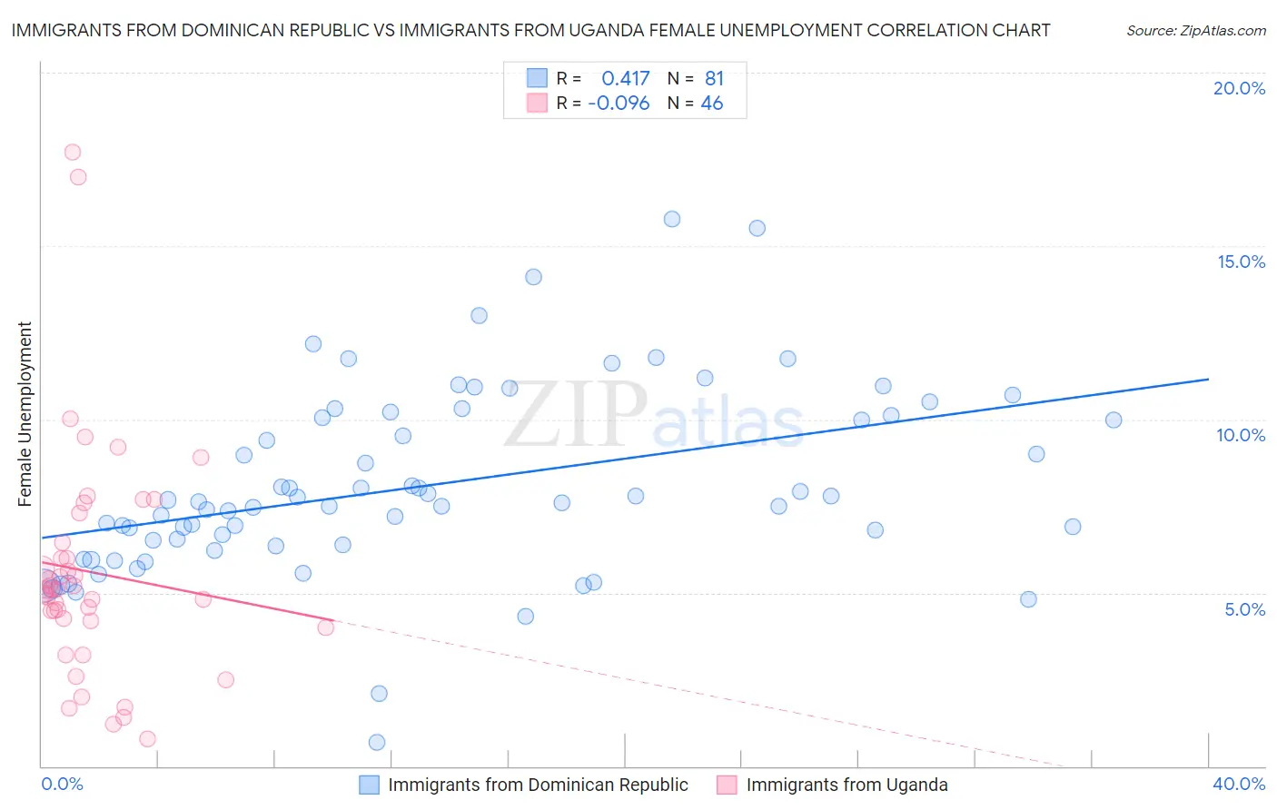 Immigrants from Dominican Republic vs Immigrants from Uganda Female Unemployment