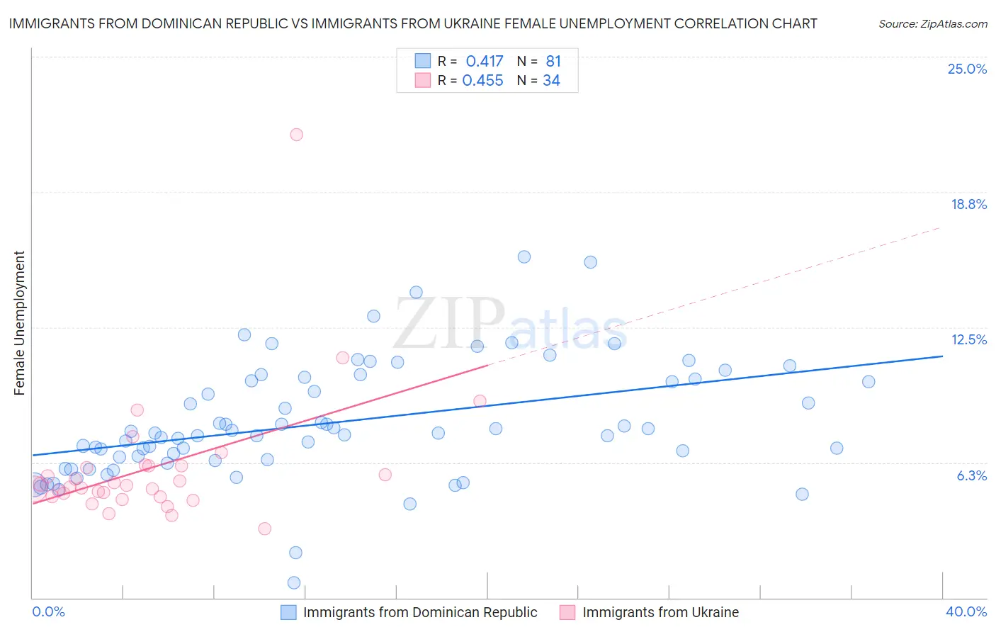 Immigrants from Dominican Republic vs Immigrants from Ukraine Female Unemployment