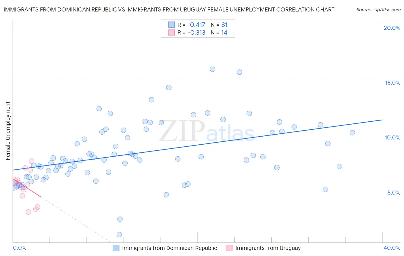 Immigrants from Dominican Republic vs Immigrants from Uruguay Female Unemployment