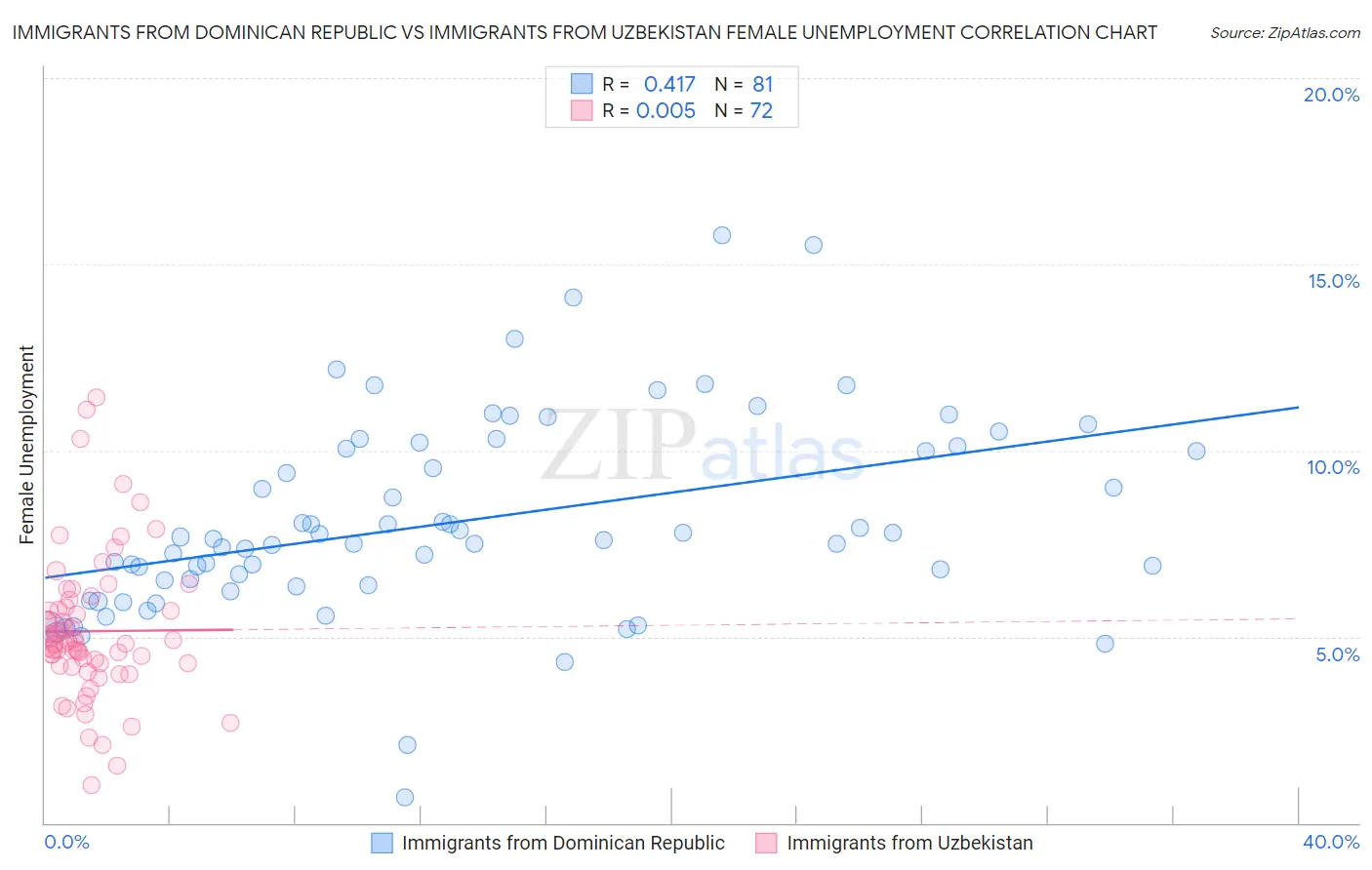 Immigrants from Dominican Republic vs Immigrants from Uzbekistan Female Unemployment