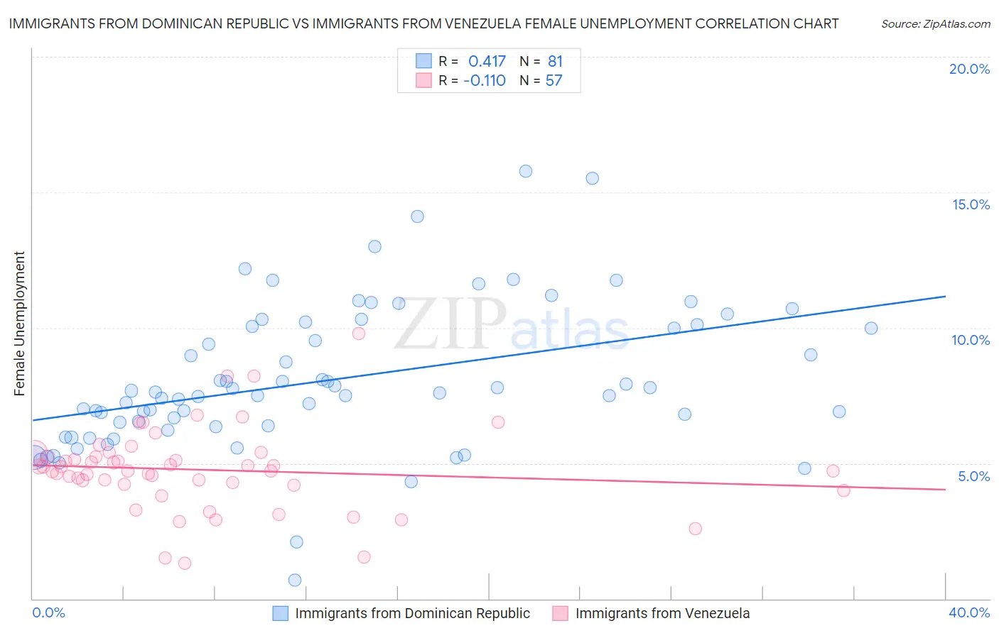 Immigrants from Dominican Republic vs Immigrants from Venezuela Female Unemployment
