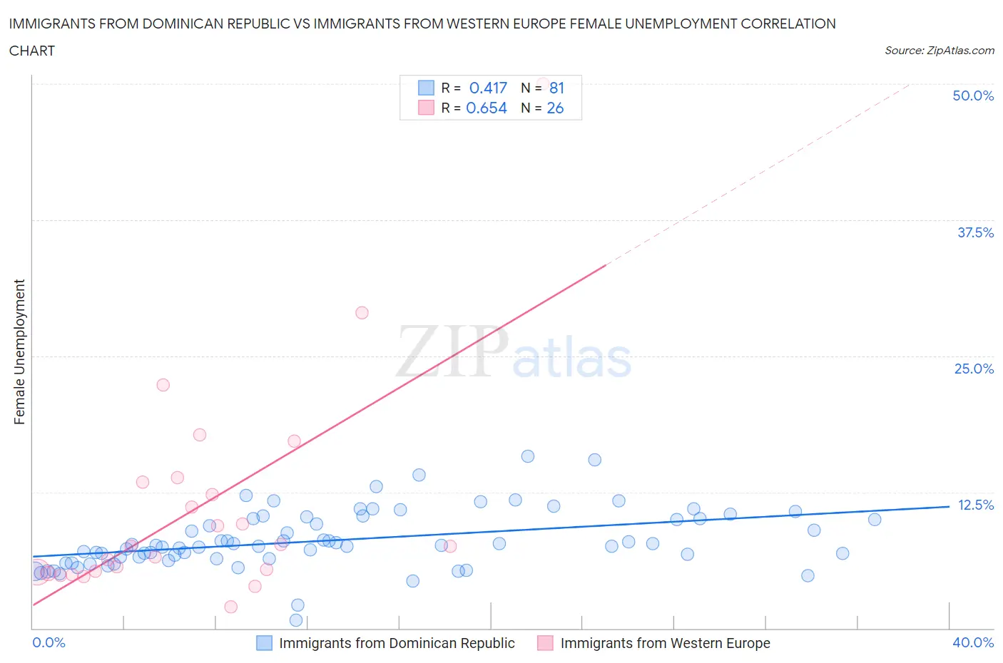 Immigrants from Dominican Republic vs Immigrants from Western Europe Female Unemployment