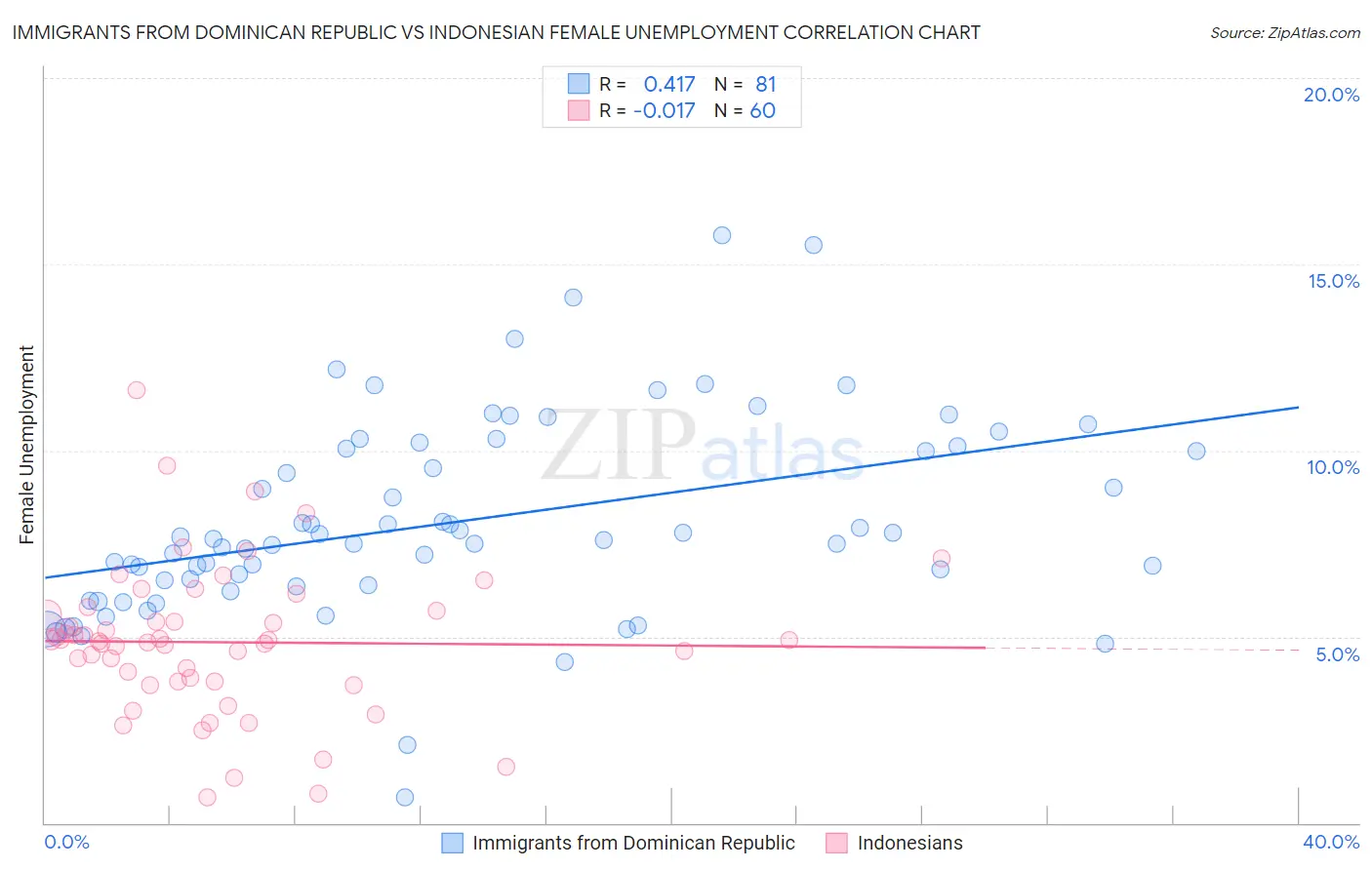 Immigrants from Dominican Republic vs Indonesian Female Unemployment