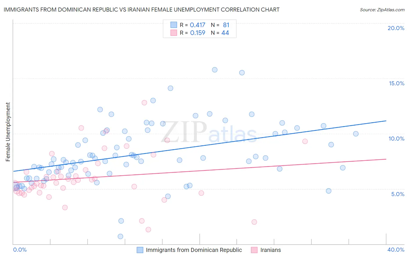 Immigrants from Dominican Republic vs Iranian Female Unemployment