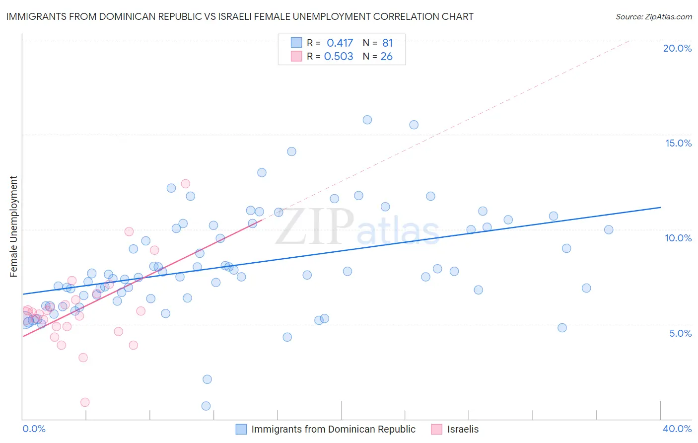 Immigrants from Dominican Republic vs Israeli Female Unemployment