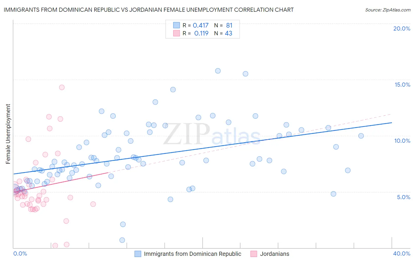 Immigrants from Dominican Republic vs Jordanian Female Unemployment