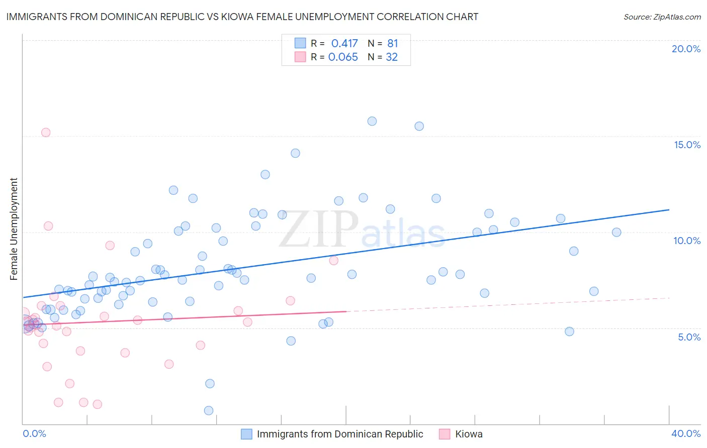 Immigrants from Dominican Republic vs Kiowa Female Unemployment