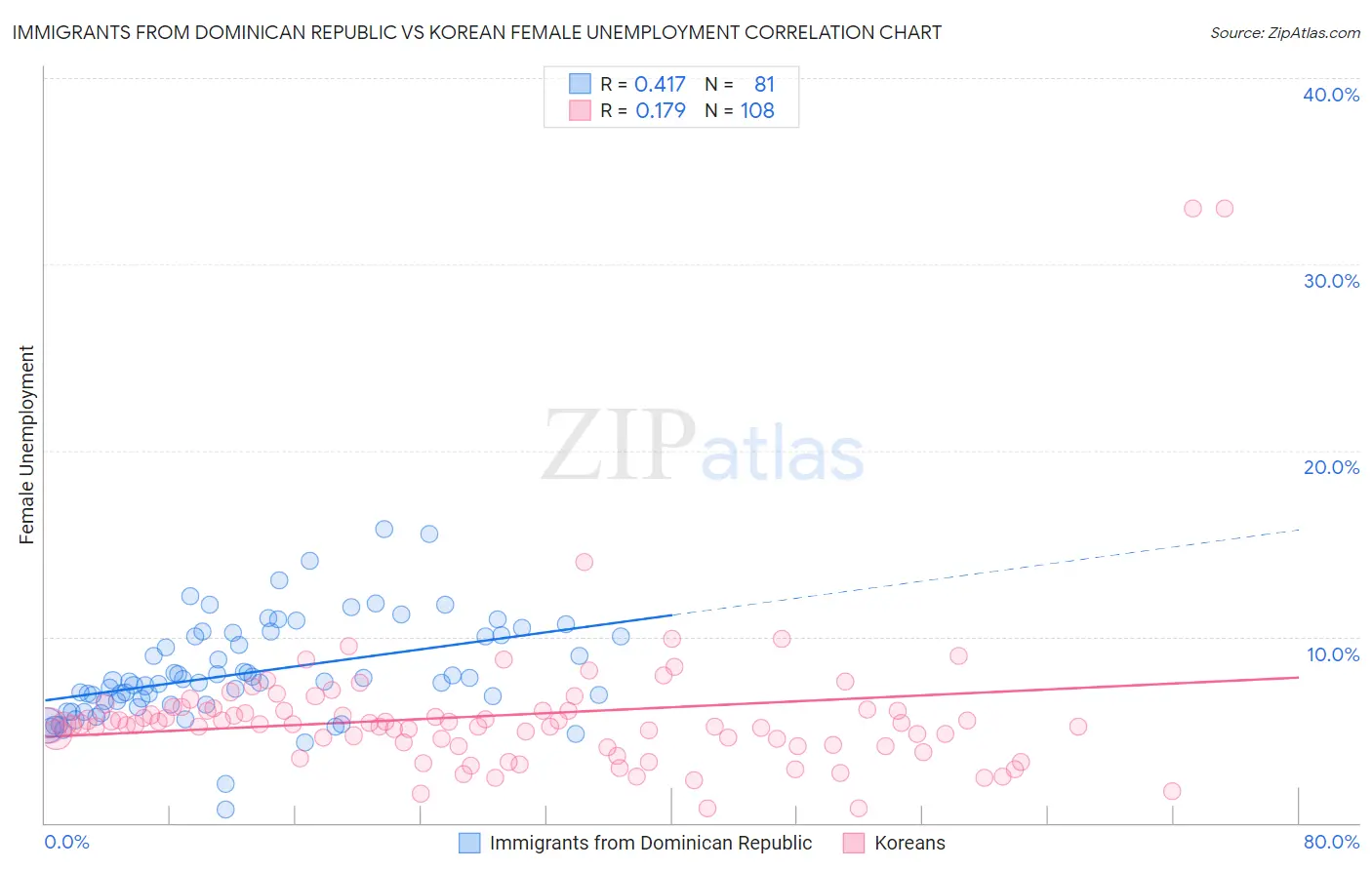 Immigrants from Dominican Republic vs Korean Female Unemployment