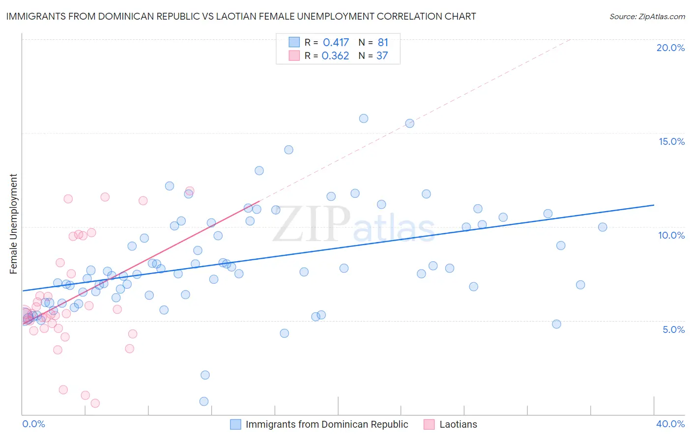 Immigrants from Dominican Republic vs Laotian Female Unemployment