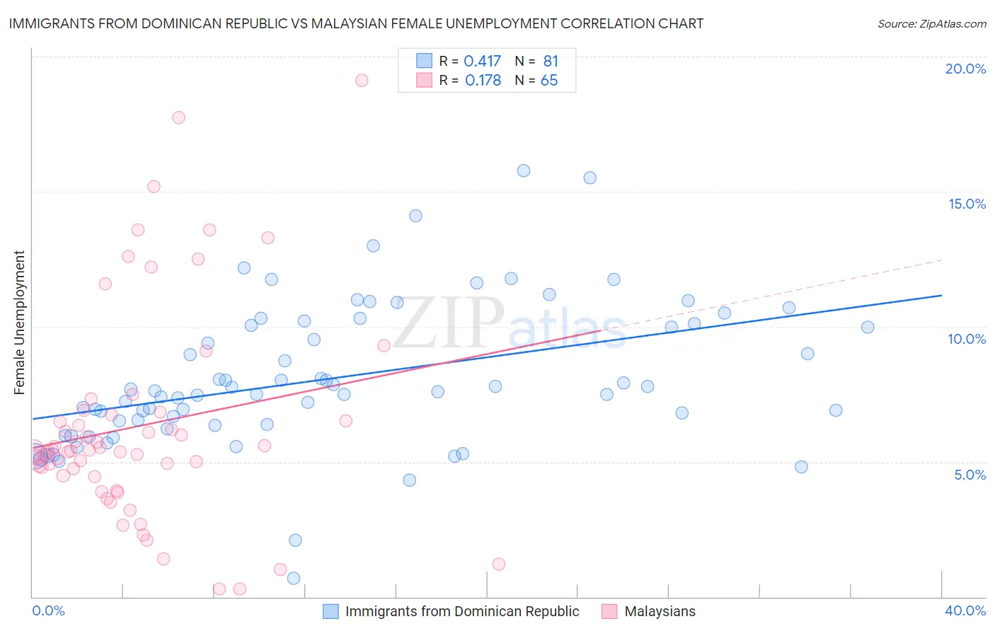Immigrants from Dominican Republic vs Malaysian Female Unemployment