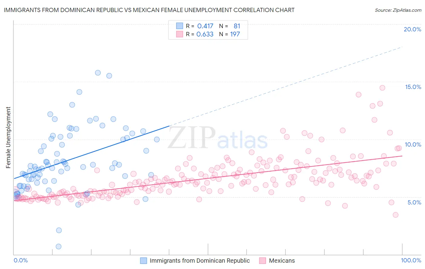 Immigrants from Dominican Republic vs Mexican Female Unemployment