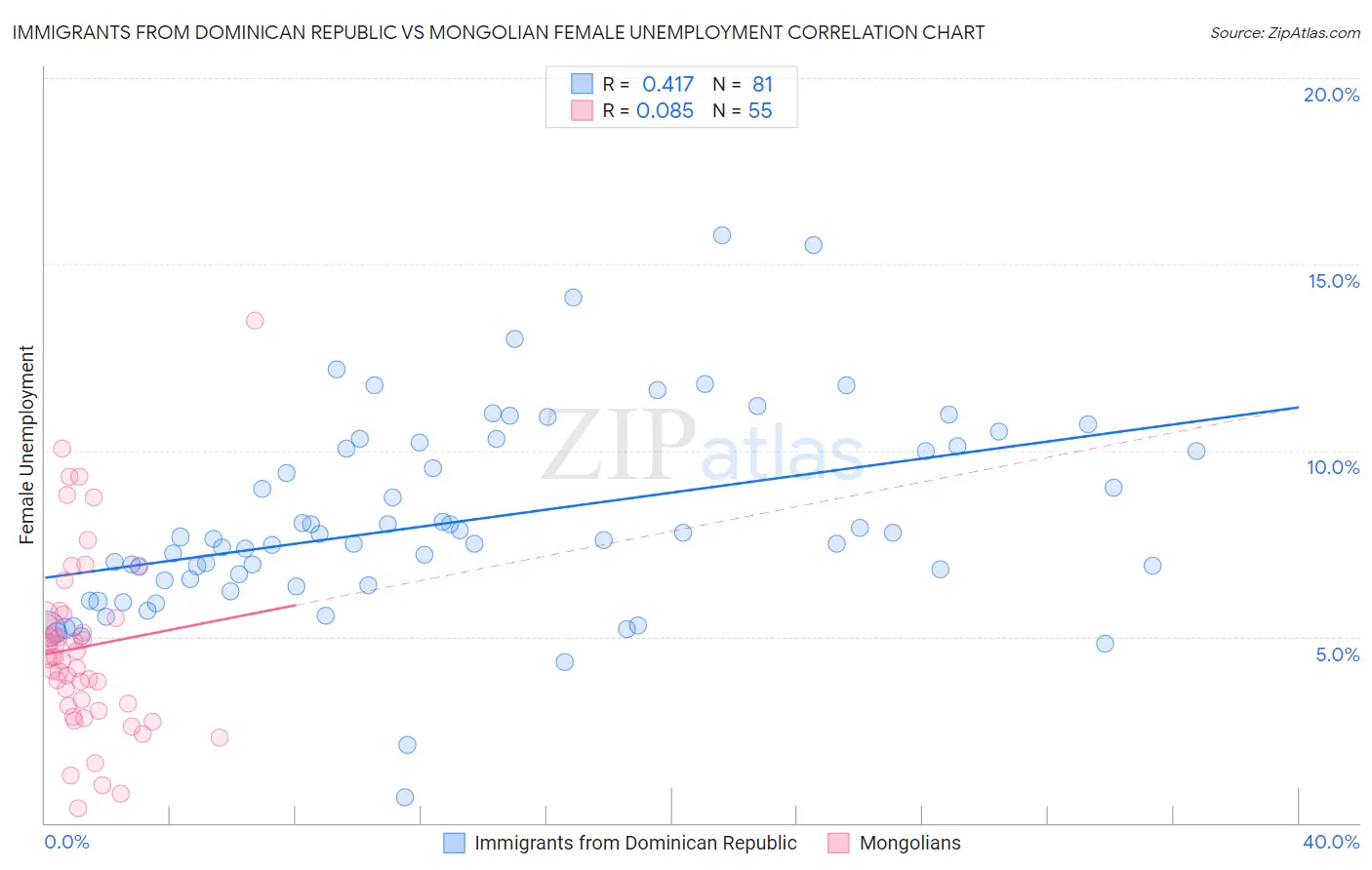 Immigrants from Dominican Republic vs Mongolian Female Unemployment