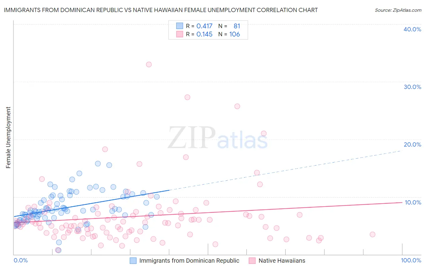 Immigrants from Dominican Republic vs Native Hawaiian Female Unemployment