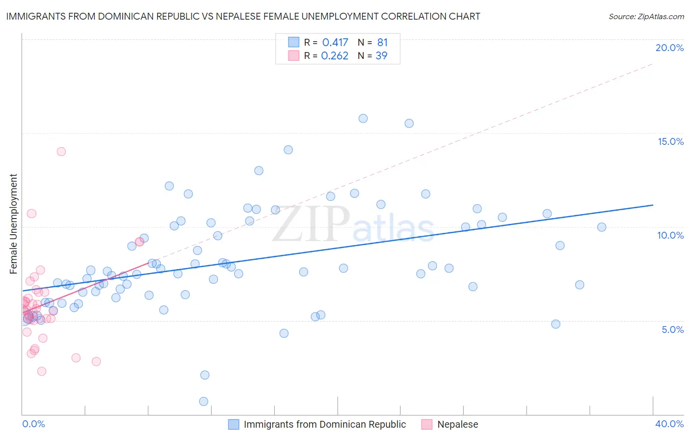 Immigrants from Dominican Republic vs Nepalese Female Unemployment
