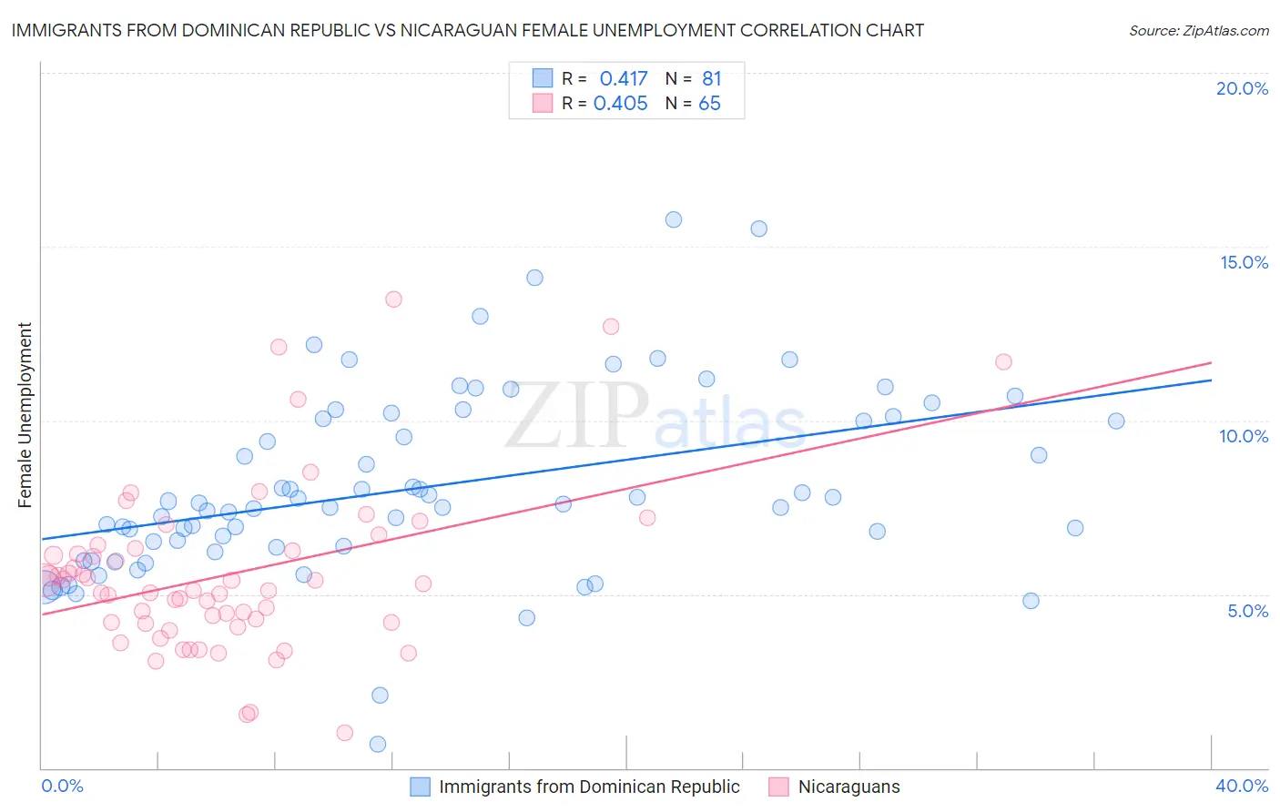Immigrants from Dominican Republic vs Nicaraguan Female Unemployment