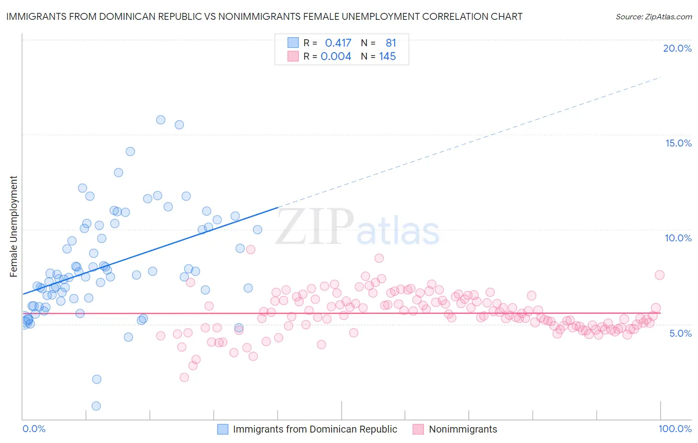Immigrants from Dominican Republic vs Nonimmigrants Female Unemployment