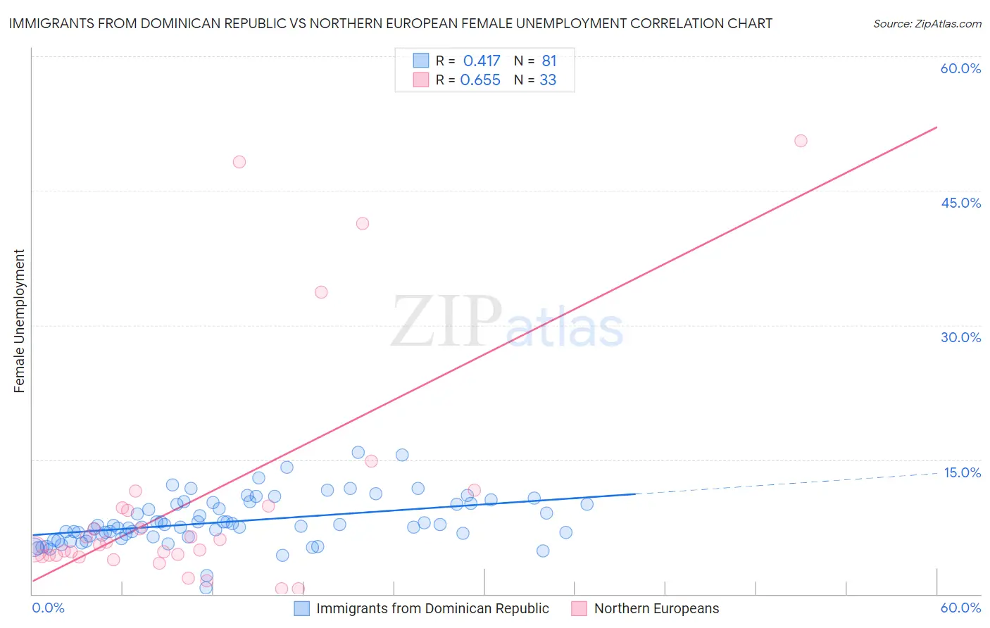 Immigrants from Dominican Republic vs Northern European Female Unemployment