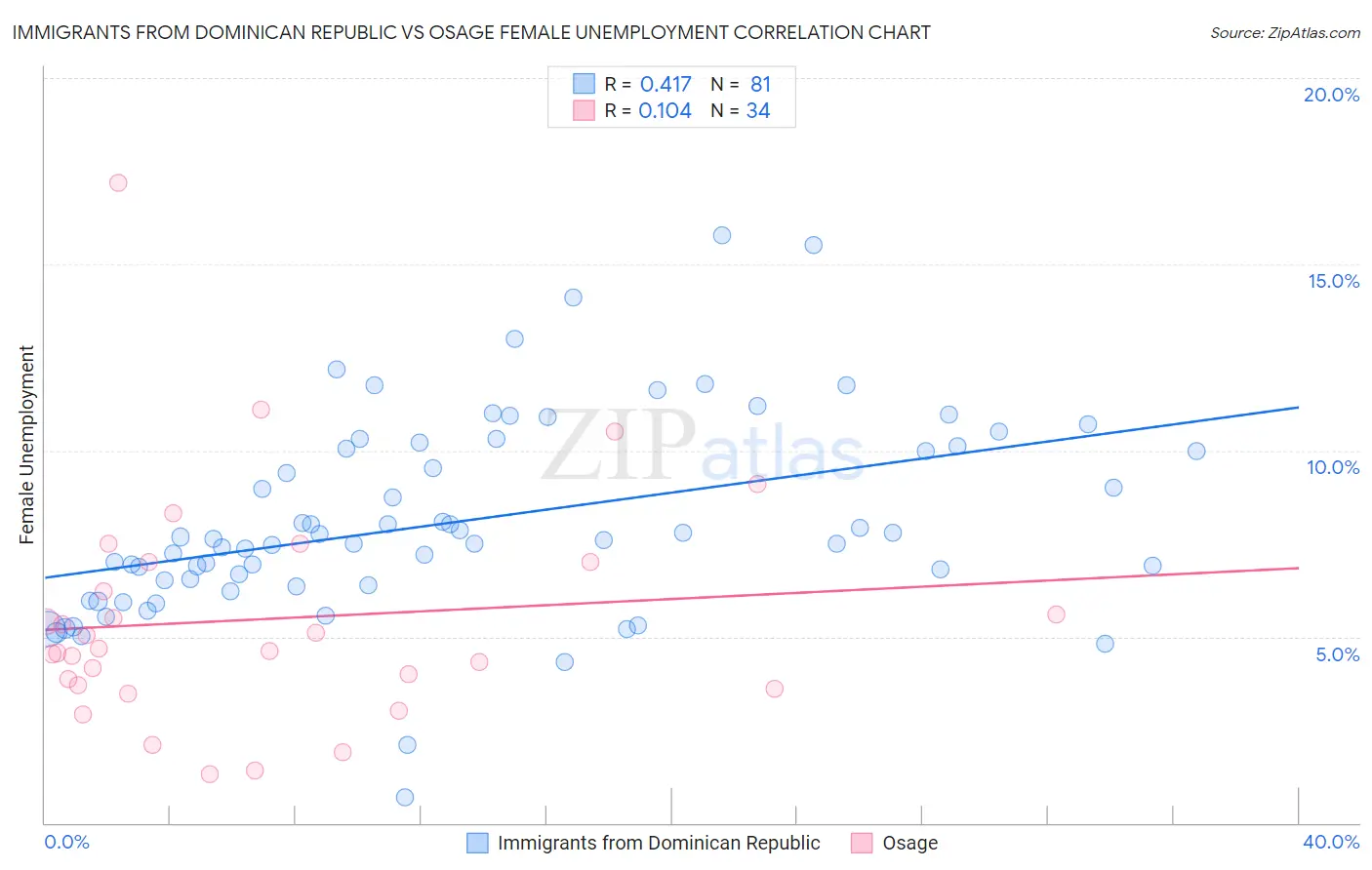 Immigrants from Dominican Republic vs Osage Female Unemployment