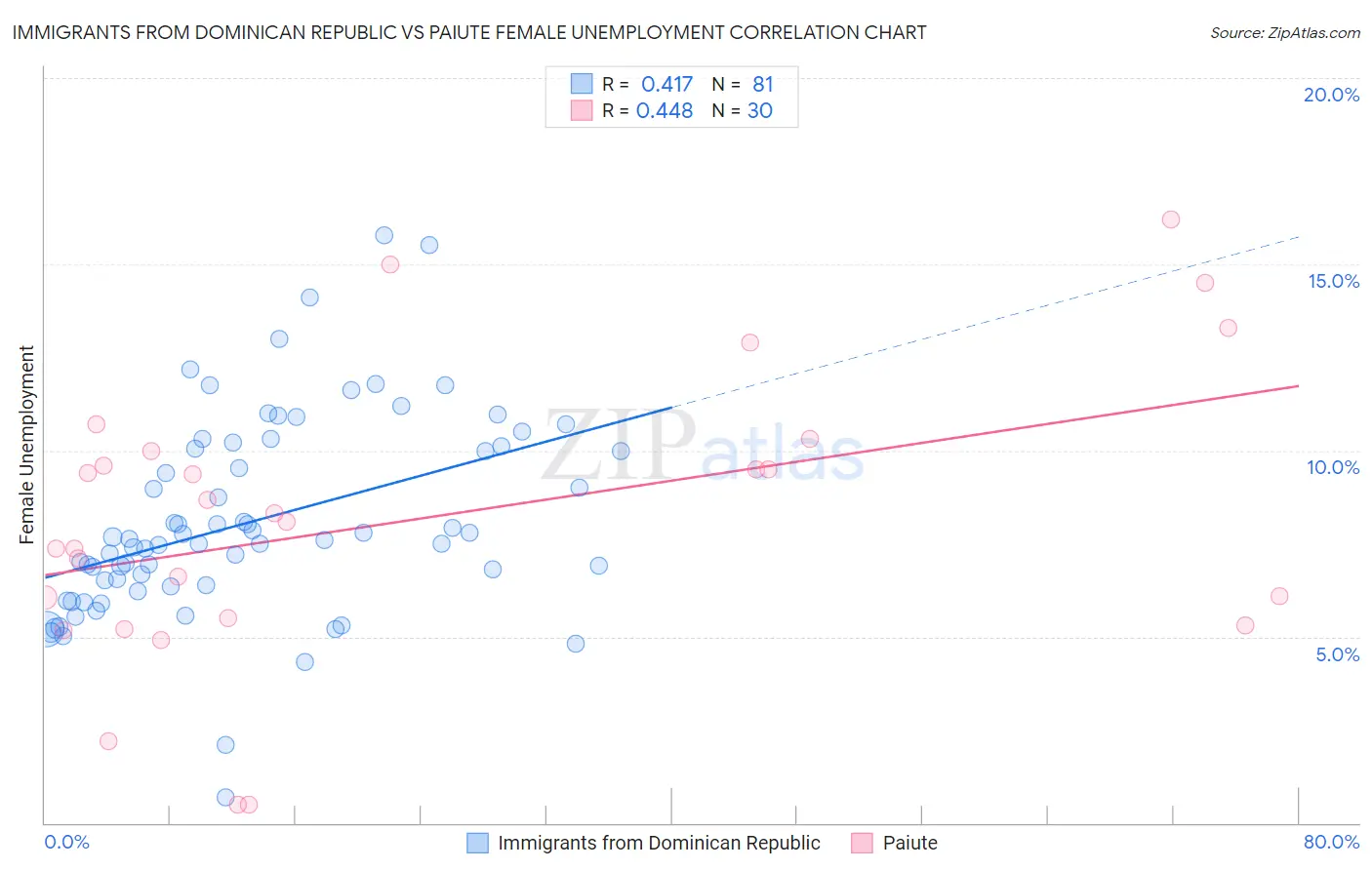 Immigrants from Dominican Republic vs Paiute Female Unemployment