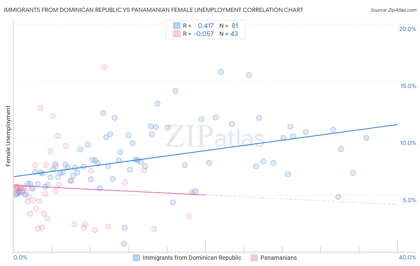 Immigrants from Dominican Republic vs Panamanian Female Unemployment
