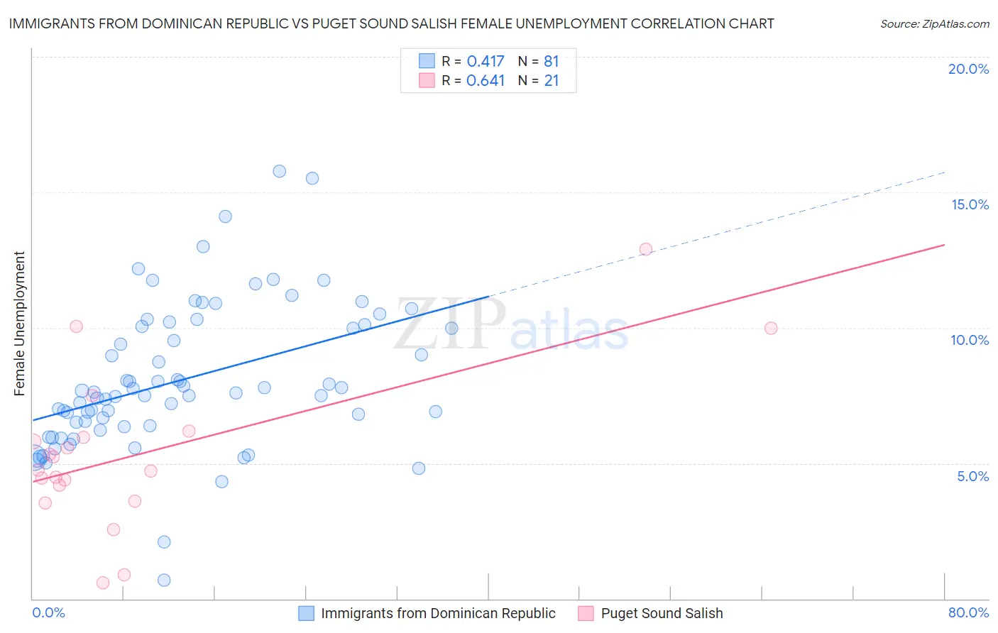 Immigrants from Dominican Republic vs Puget Sound Salish Female Unemployment