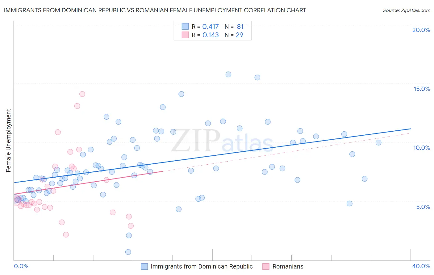 Immigrants from Dominican Republic vs Romanian Female Unemployment