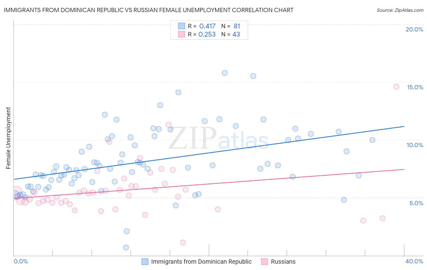 Immigrants from Dominican Republic vs Russian Female Unemployment