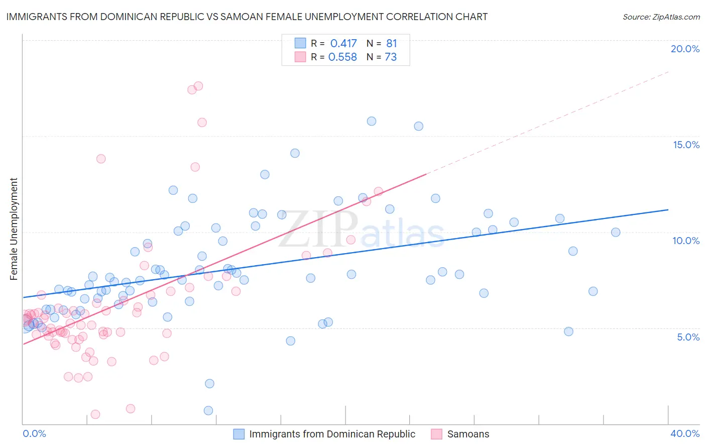 Immigrants from Dominican Republic vs Samoan Female Unemployment