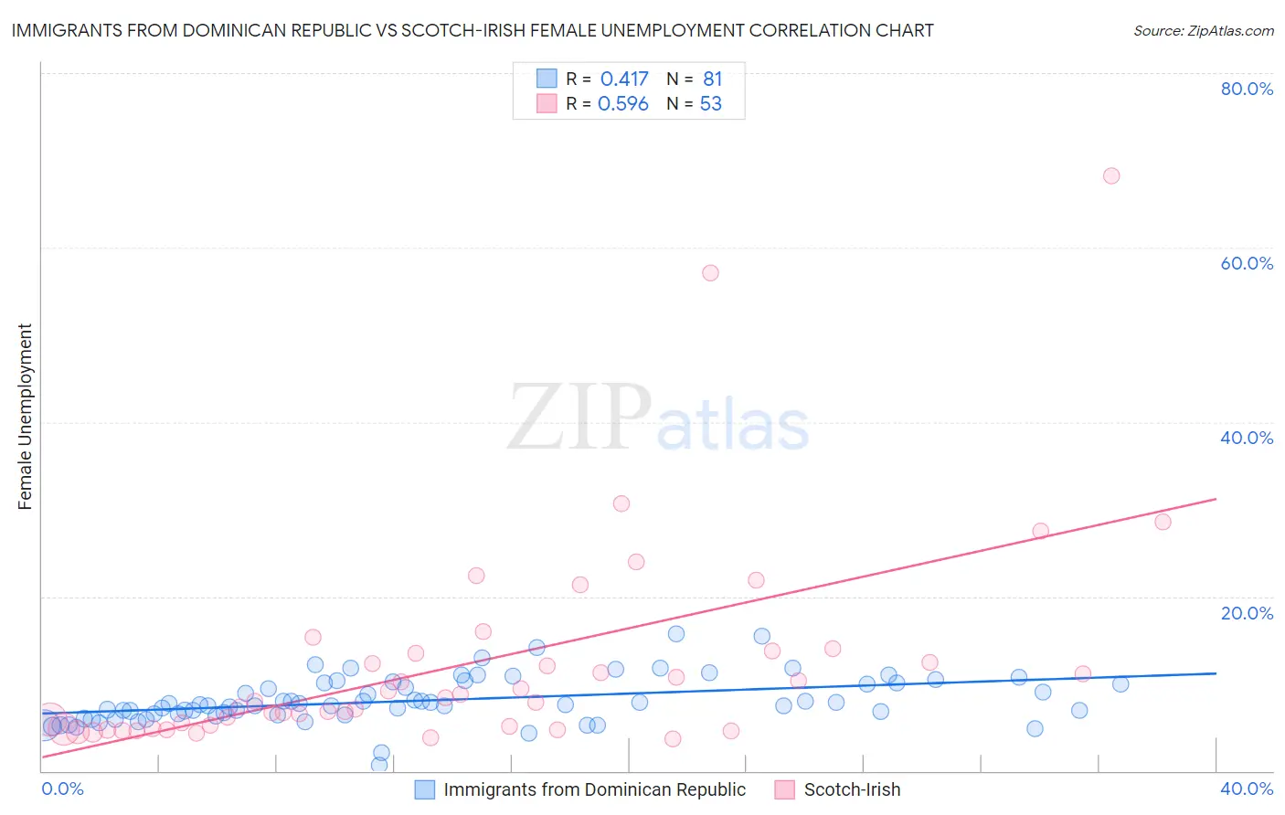 Immigrants from Dominican Republic vs Scotch-Irish Female Unemployment
