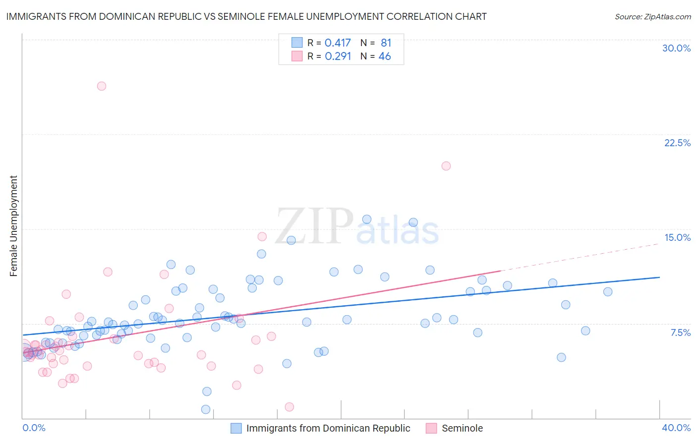 Immigrants from Dominican Republic vs Seminole Female Unemployment