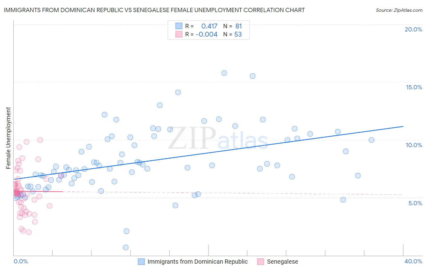 Immigrants from Dominican Republic vs Senegalese Female Unemployment