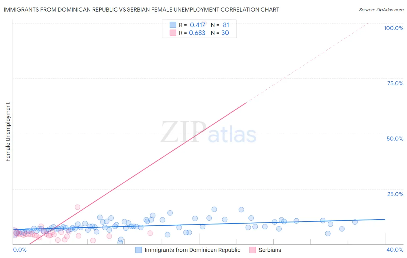 Immigrants from Dominican Republic vs Serbian Female Unemployment