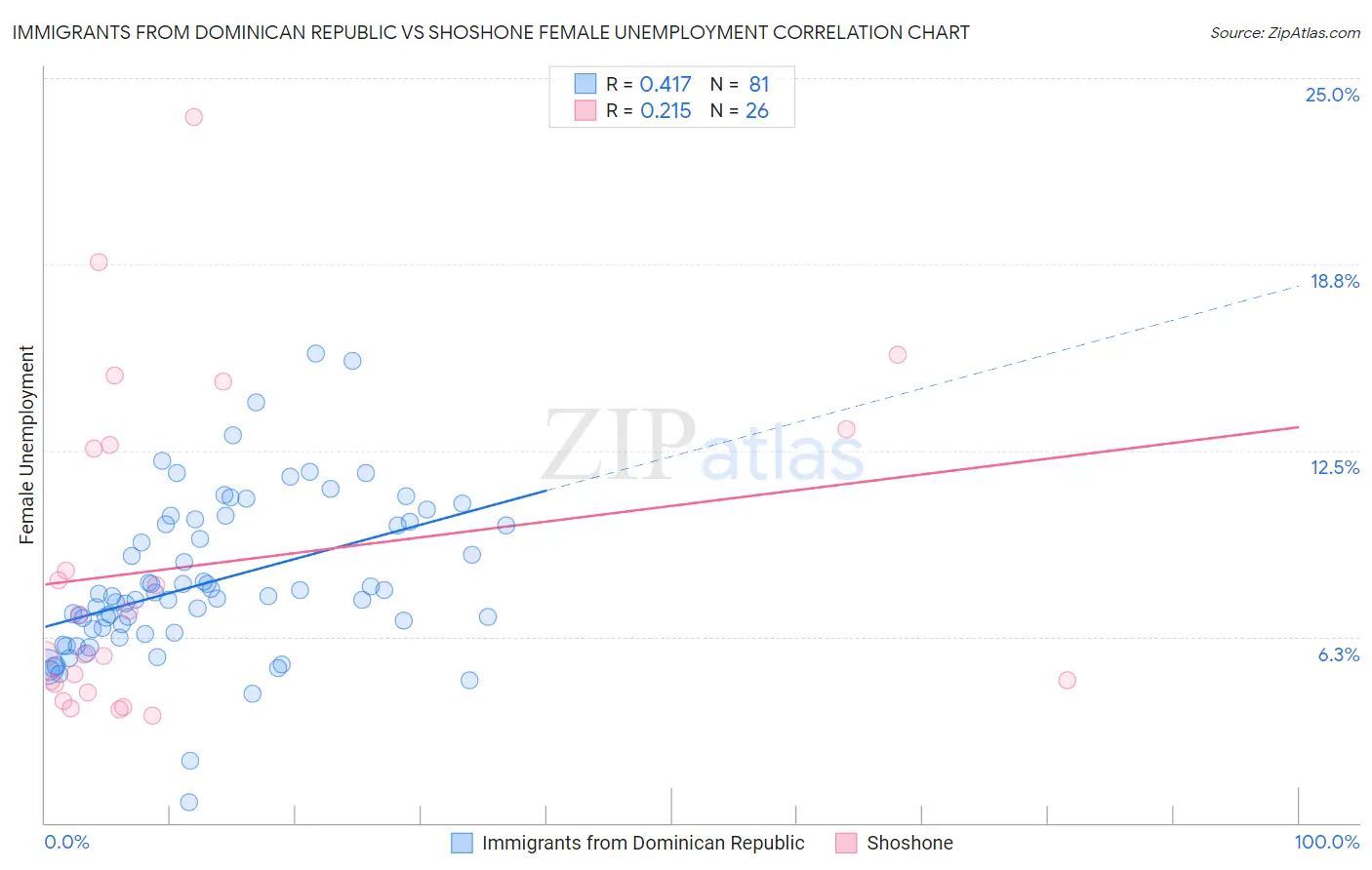 Immigrants from Dominican Republic vs Shoshone Female Unemployment