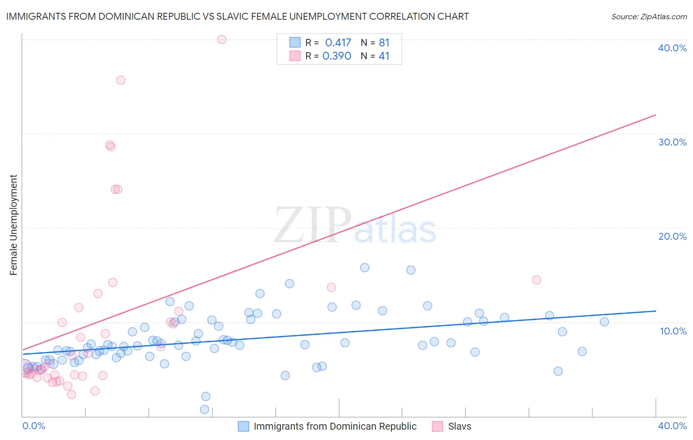 Immigrants from Dominican Republic vs Slavic Female Unemployment
