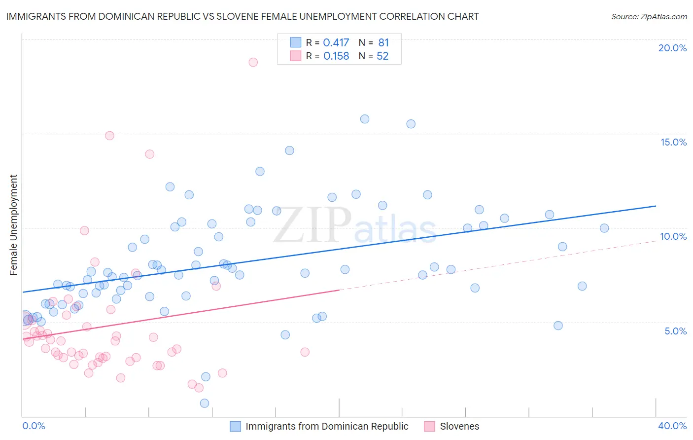 Immigrants from Dominican Republic vs Slovene Female Unemployment